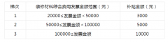  本次先拆修后补助的体例进行